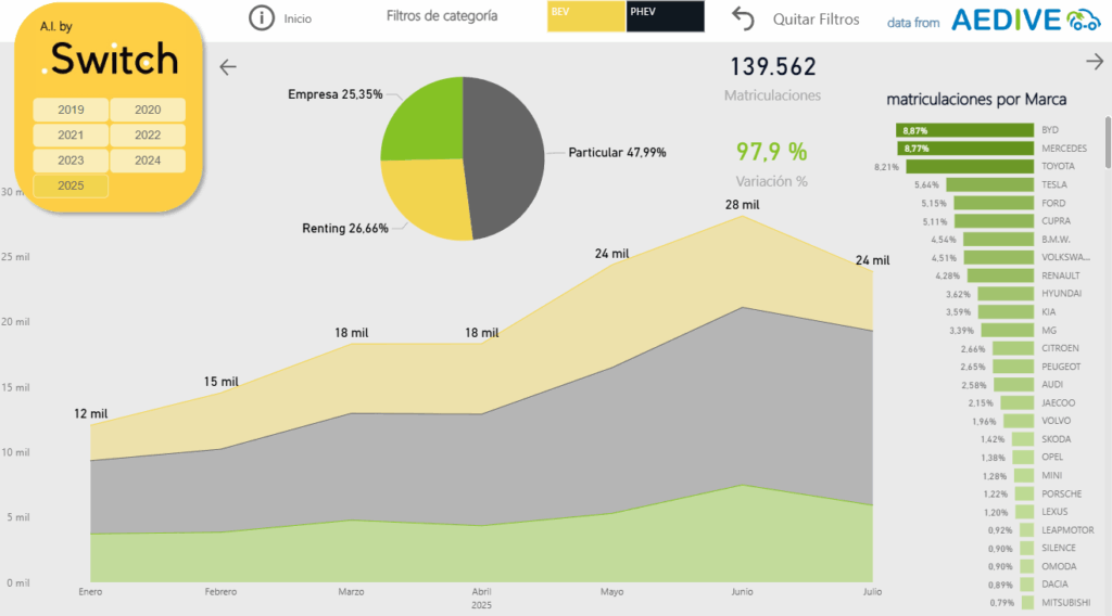 Gráfico de áreas que muestra la evolución mensual de matriculaciones 2025 por canal: particulares, renting y empresas, con datos BEV y PHEV.