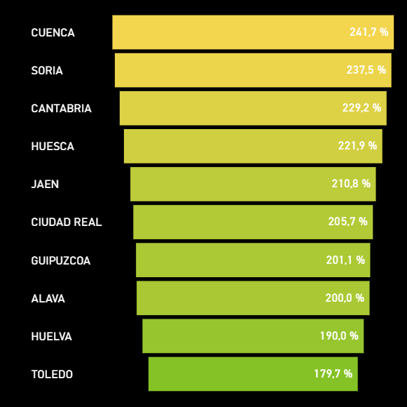 Barra horizontal que lista las provincias españolas con mayor crecimiento porcentual de matriculaciones de eléctricos en 2025.