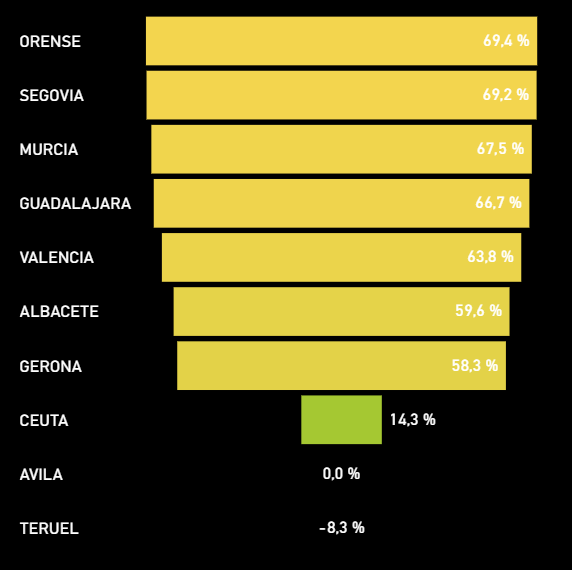 Barra horizontal que muestra provincias con menor crecimiento de matriculaciones o incluso descenso en 2025.