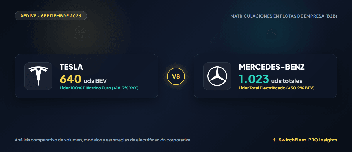 Tesla vs Mercedes Flotas de Empresa - AEDIVE Septiembre 2026